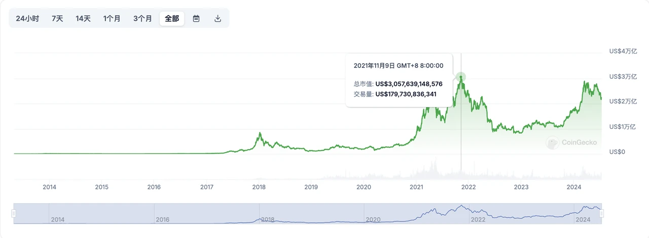 加密创投周期进化论(上):再造新世界插图7 加密创投周期进化论(上):再造新世界